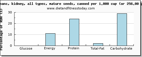 glucose and nutritional content in kidney beans